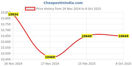 moglix.com Insize Micrometer Setting Standard, Range: 525 mm, 6310-525 (Pack of 3) insize Price History Graph from 26 Nov 2024 to 7 Oct 2025
