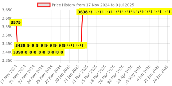 moglix.com Insize Micrometer Setting Standard, Range: 575 mm, 6310-575 insize Price History Graph from 17 Nov 2024 to 9 Jul 2025