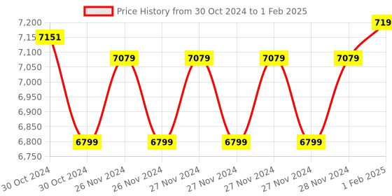 moglix.com Insize Micrometer Setting Standard, Range: 575 mm, 6310-575 (Pack of 2) insize Price History Graph from 30 Oct 2024 to 1 Feb 2025