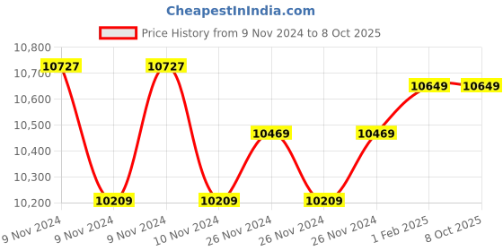moglix.com Insize Micrometer Setting Standard, Range: 575 mm, 6310-575 (Pack of 3) insize Price History Graph from 9 Nov 2024 to 7 Oct 2025