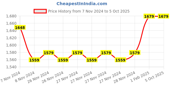 moglix.com Insize Micrometer Setting Standard, Range: 6 inch, 6311-6 (Pack of 2) insize Price History Graph from 7 Nov 2024 to 4 Oct 2025