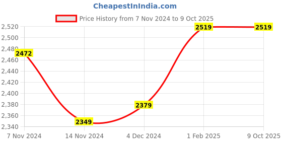 moglix.com Insize Micrometer Setting Standard, Range: 6 inch, 6311-6 (Pack of 3) insize Price History Graph from 7 Nov 2024 to 8 Oct 2025