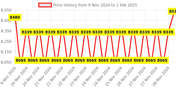 moglix.com Insize Micrometer Setting Standard, Range: 625 mm, 6310-625 (Pack of 2) insize Price History Graph from 9 Nov 2024 to 1 Feb 2025
