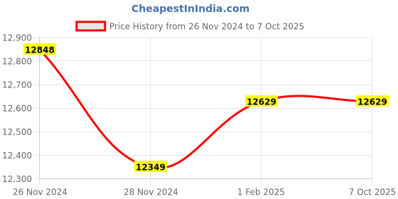moglix.com Insize Micrometer Setting Standard, Range: 625 mm, 6310-625 (Pack of 3) insize Price History Graph from 26 Nov 2024 to 7 Oct 2025