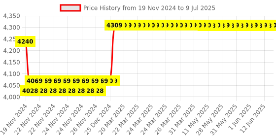 moglix.com Insize Micrometer Setting Standard, Range: 675 mm, 6310-675 insize Price History Graph from 19 Nov 2024 to 9 Jul 2025