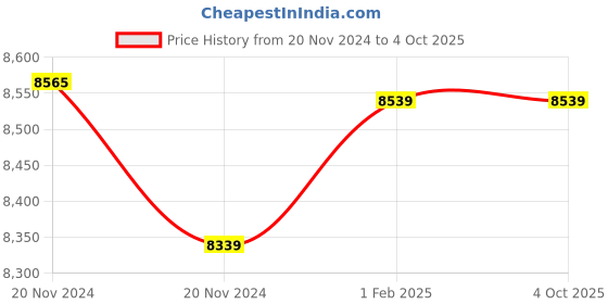 moglix.com Insize Micrometer Setting Standard, Range: 675 mm, 6310-675 (Pack of 2) insize Price History Graph from 20 Nov 2024 to 4 Oct 2025