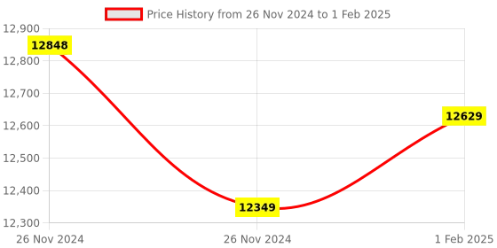 moglix.com Insize Micrometer Setting Standard, Range: 675 mm, 6310-675 (Pack of 3) insize Price History Graph from 26 Nov 2024 to 1 Feb 2025