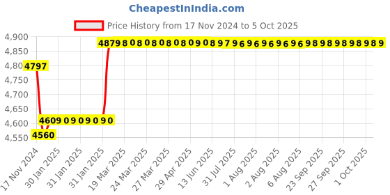 moglix.com Insize Micrometer Setting Standard, Range: 725 mm, 6310-725 insize Price History Graph from 17 Nov 2024 to 5 Oct 2025