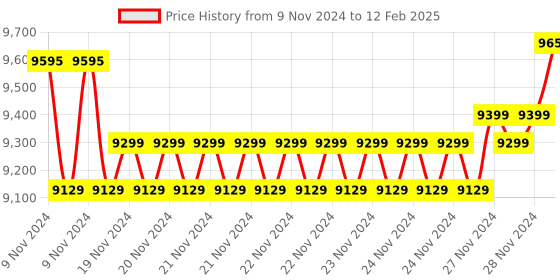 moglix.com Insize Micrometer Setting Standard, Range: 725 mm, 6310-725 (Pack of 2) insize Price History Graph from 9 Nov 2024 to 12 Feb 2025