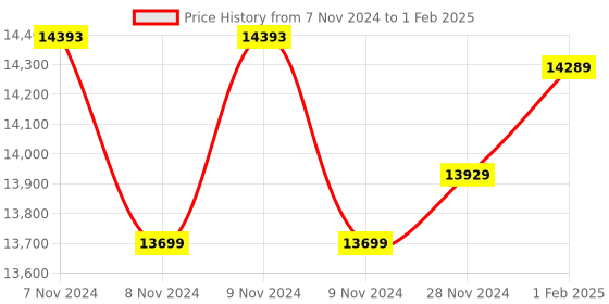 moglix.com Insize Micrometer Setting Standard, Range: 725 mm, 6310-725 (Pack of 3) insize Price History Graph from 7 Nov 2024 to 1 Feb 2025