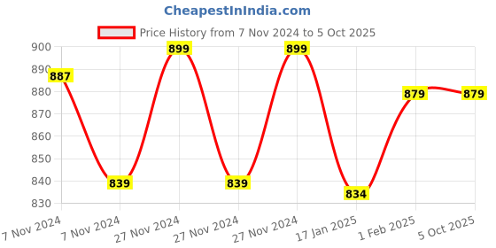 moglix.com Insize Micrometer Setting Standard, Range: 75 mm, 6310-75 (Pack of 2) insize Price History Graph from 7 Nov 2024 to 4 Oct 2025