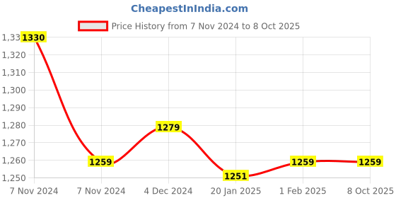moglix.com Insize Micrometer Setting Standard, Range: 75 mm, 6310-75 (Pack of 3) insize Price History Graph from 7 Nov 2024 to 8 Oct 2025
