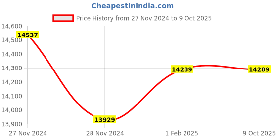 moglix.com Insize Micrometer Setting Standard, Range: 775 mm, 6310-775 (Pack of 3) insize Price History Graph from 27 Nov 2024 to 8 Oct 2025