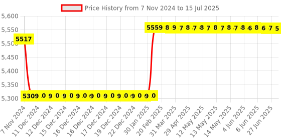 moglix.com Insize Micrometer Setting Standard, Range: 825 mm, 6310-825 insize Price History Graph from 7 Nov 2024 to 15 Jul 2025