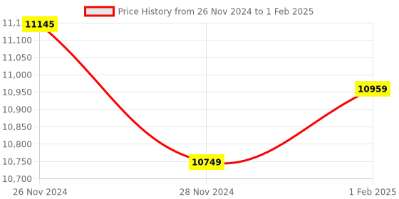moglix.com Insize Micrometer Setting Standard, Range: 825 mm, 6310-825 (Pack of 2) insize Price History Graph from 26 Nov 2024 to 1 Feb 2025