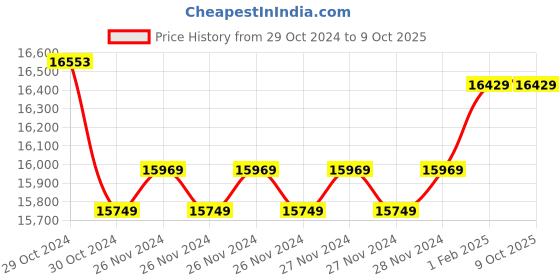 moglix.com Insize Micrometer Setting Standard, Range: 825 mm, 6310-825 (Pack of 3) insize Price History Graph from 29 Oct 2024 to 8 Oct 2025