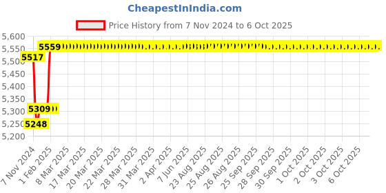 moglix.com Insize Micrometer Setting Standard, Range: 875 mm, 6310-875 insize Price History Graph from 7 Nov 2024 to 6 Oct 2025