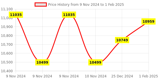 moglix.com Insize Micrometer Setting Standard, Range: 875 mm, 6310-875 (Pack of 2) insize Price History Graph from 9 Nov 2024 to 1 Feb 2025