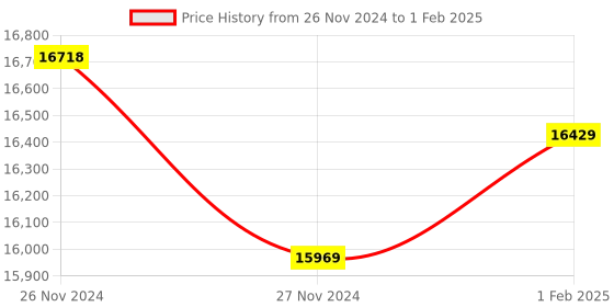moglix.com Insize Micrometer Setting Standard, Range: 875 mm, 6310-875 (Pack of 3) insize Price History Graph from 26 Nov 2024 to 1 Feb 2025