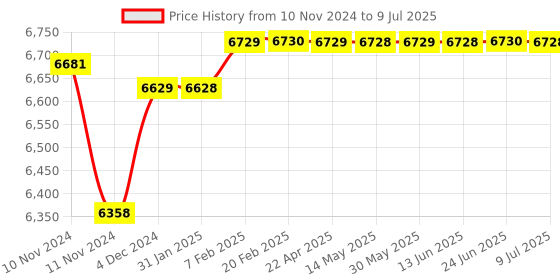 moglix.com Insize Micrometer Setting Standard, Range: 925 mm, 6310-925 insize Price History Graph from 10 Nov 2024 to 9 Jul 2025