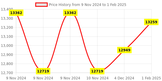 moglix.com Insize Micrometer Setting Standard, Range: 925 mm, 6310-925 (Pack of 2) insize Price History Graph from 9 Nov 2024 to 1 Feb 2025