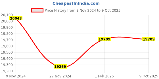 moglix.com Insize Micrometer Setting Standard, Range: 925 mm, 6310-925 (Pack of 3) insize Price History Graph from 9 Nov 2024 to 8 Oct 2025