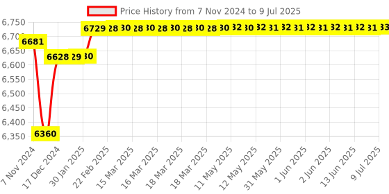 moglix.com Insize Micrometer Setting Standard, Range: 975 mm, 6310-975 insize Price History Graph from 7 Nov 2024 to 9 Jul 2025