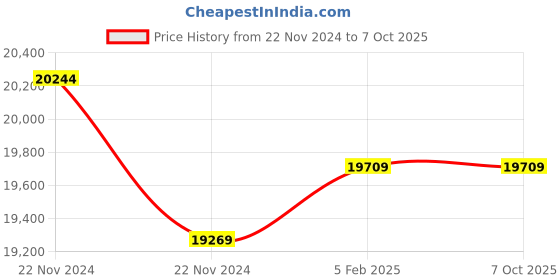 moglix.com Insize Micrometer Setting Standard, Range: 975 mm, 6310-975 (Pack of 3) insize Price History Graph from 22 Nov 2024 to 7 Oct 2025