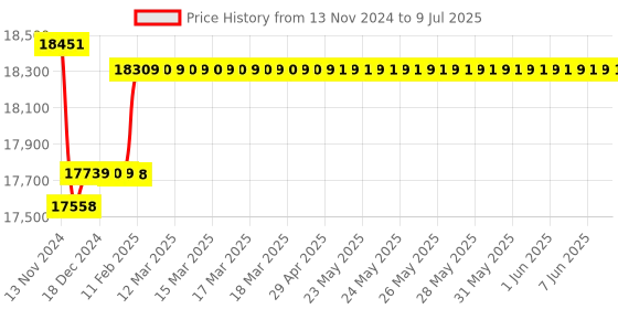 moglix.com Insize Micrometer with Dial Indicator without Dial Indicator, Range: 100-125 mm, 3331-125A insize Price History Graph from 13 Nov 2024 to 9 Jul 2025