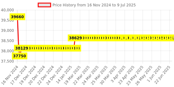 moglix.com Insize Micrometer with Dial Indicator without Dial Indicator, Range: 300-400 mm, 3296-400A insize Price History Graph from 16 Nov 2024 to 9 Jul 2025
