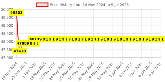 moglix.com Insize Micrometer with Dial Indicator without Dial Indicator, Range: 500-600 mm, 3296-600A insize Price History Graph from 14 Nov 2024 to 9 Jul 2025
