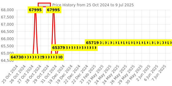moglix.com Insize Micrometer with Dial Indicator without Dial Indicator, Range: 700-800 mm, 3296-800A insize Price History Graph from 25 Oct 2024 to 9 Jul 2025