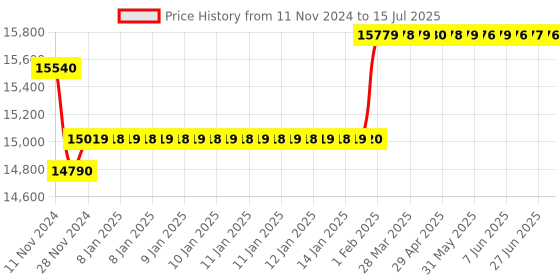 moglix.com Insize Micrometer with Dial Indicator without Dial Indicator, Range: 75-100 mm, 3331-100A insize Price History Graph from 11 Nov 2024 to 15 Jul 2025