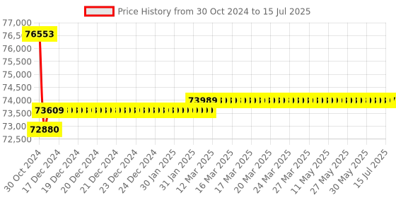 moglix.com Insize Micrometer with Dial Indicator without Dial Indicator, Range: 800-900 mm, 3296-900A insize Price History Graph from 30 Oct 2024 to 15 Jul 2025