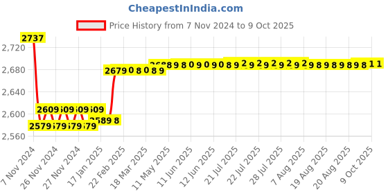 moglix.com Insize Mini Digital Caliper, Range: 0-100 mm/0-4 inch, 1111-100A insize Price History Graph from 7 Nov 2024 to 9 Oct 2025