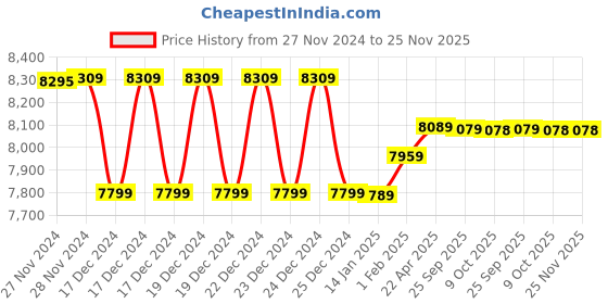 moglix.com Insize Mini Digital Caliper, Range: 0-100 mm/0-4 inch, 1111-100A (Pack of 3) insize Price History Graph from 27 Nov 2024 to 25 Nov 2025