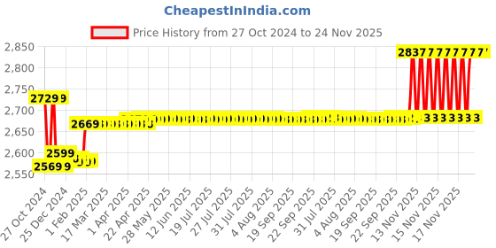 moglix.com Insize Mini Digital Caliper, Range: 0-75 mm/0-3 inch, 1111-75A insize Price History Graph from 27 Oct 2024 to 23 Nov 2025