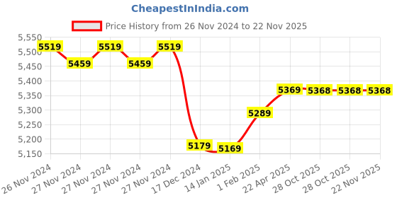 moglix.com Insize Mini Digital Caliper, Range: 0-75 mm/0-3 inch, 1111-75A (Pack of 2) insize Price History Graph from 26 Nov 2024 to 22 Nov 2025
