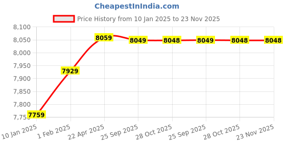 moglix.com Insize Mini Digital Caliper, Range: 0-75 mm/0-3 inch, 1111-75A (Pack of 3) insize Price History Graph from 10 Jan 2025 to 23 Nov 2025