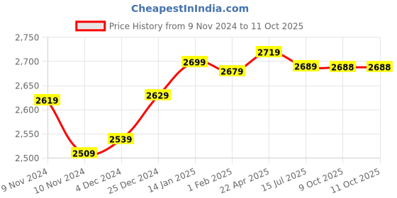moglix.com Insize Mini Vernier Caliper, Range: 0-100 mm, 1201-1003 (Pack of 2) insize Price History Graph from 9 Nov 2024 to 10 Oct 2025