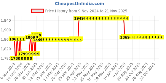 moglix.com Insize Mini Vernier Caliper, Range: 0-70 mm, 1204-70 insize Price History Graph from 9 Nov 2024 to 21 Nov 2025
