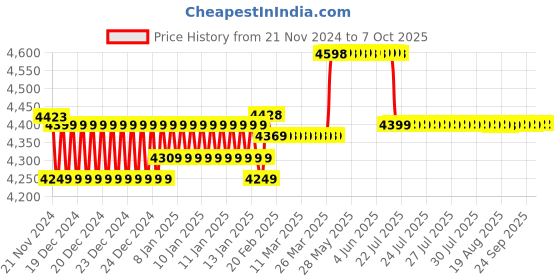 moglix.com Insize No Parallax Vernier Caliper, Range: 0-150 mm, 1212-1501 insize Price History Graph from 21 Nov 2024 to 6 Oct 2025