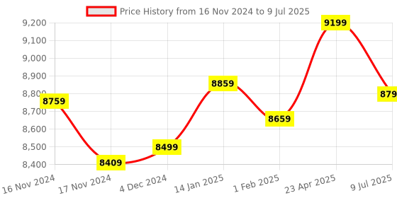 moglix.com Insize No Parallax Vernier Caliper, Range: 0-150 mm, 1212-1501 (Pack of 2) insize Price History Graph from 16 Nov 2024 to 9 Jul 2025