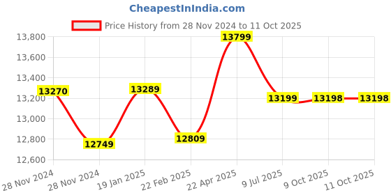 moglix.com Insize No Parallax Vernier Caliper, Range: 0-150 mm, 1212-1501 (Pack of 3) insize Price History Graph from 28 Nov 2024 to 11 Oct 2025