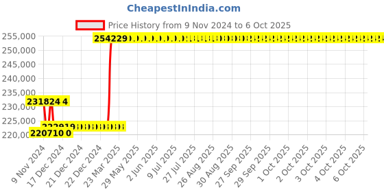 moglix.com Insize Non-Rotating Spindle Digital Micrometer, Range: 150-350 mm, 3635-350 insize Price History Graph from 9 Nov 2024 to 6 Oct 2025