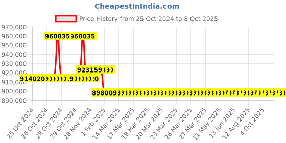 moglix.com Insize Non-Rotating Spindle Digital Micrometer, Range: 150-4150 mm, 3635-4150 insize Price History Graph from 25 Oct 2024 to 7 Oct 2025
