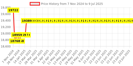 moglix.com Insize Non Rotating Spindle Disk Micrometer, Range: 0-100 mm, 3296-100A insize Price History Graph from 7 Nov 2024 to 9 Jul 2025