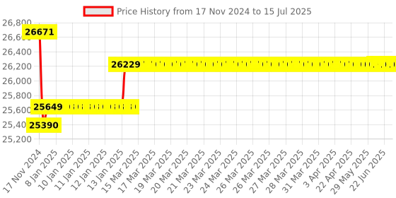 moglix.com Insize Non Rotating Spindle Disk Micrometer, Range: 100-200 mm, 3296-200A insize Price History Graph from 17 Nov 2024 to 15 Jul 2025