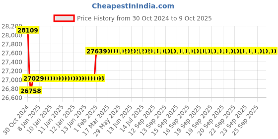 moglix.com Insize Non Rotating Spindle Disk Micrometer, Range: 200-300 mm, 3296-300A insize Price History Graph from 30 Oct 2024 to 8 Oct 2025