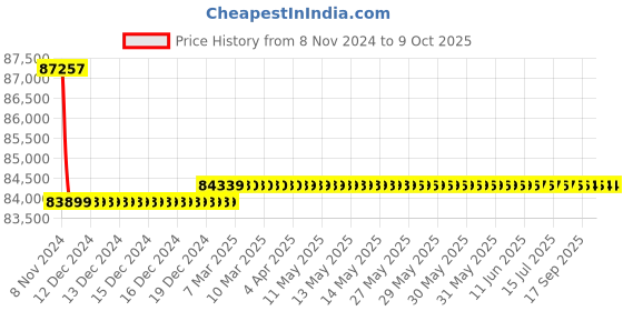 moglix.com Insize Non Rotating Spindle Disk Micrometer, Range: 900-1000 mm, 3296-1000A insize Price History Graph from 8 Nov 2024 to 9 Oct 2025